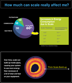 Scale Control in Chillers and Boilers